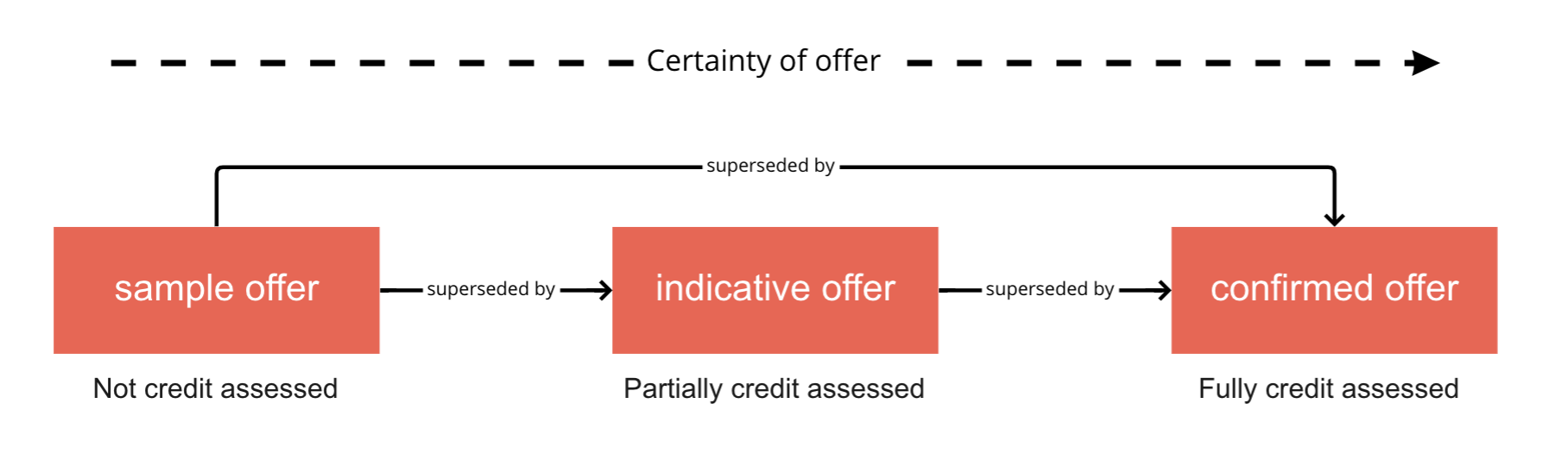 Offer hierarchy